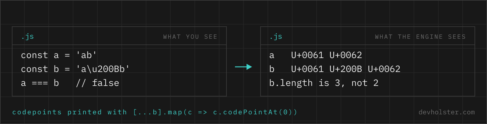 Two identical-looking strings on the left that compare as false, and their codepoints on the right, where the second one carries a zero width space between a and b.