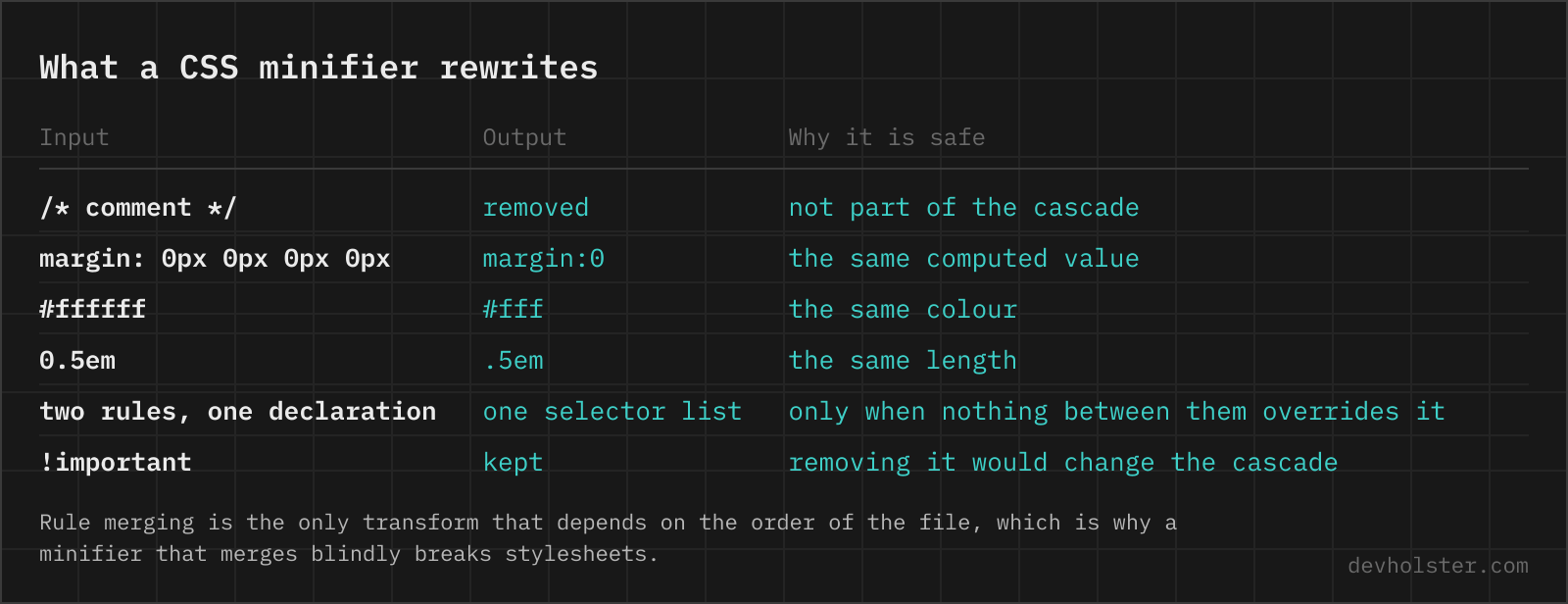 A table of the rewrites a CSS minifier performs: comment removal, shorthand collapsing, short hex colours, leading zero removal, rule merging and the untouched important flag.