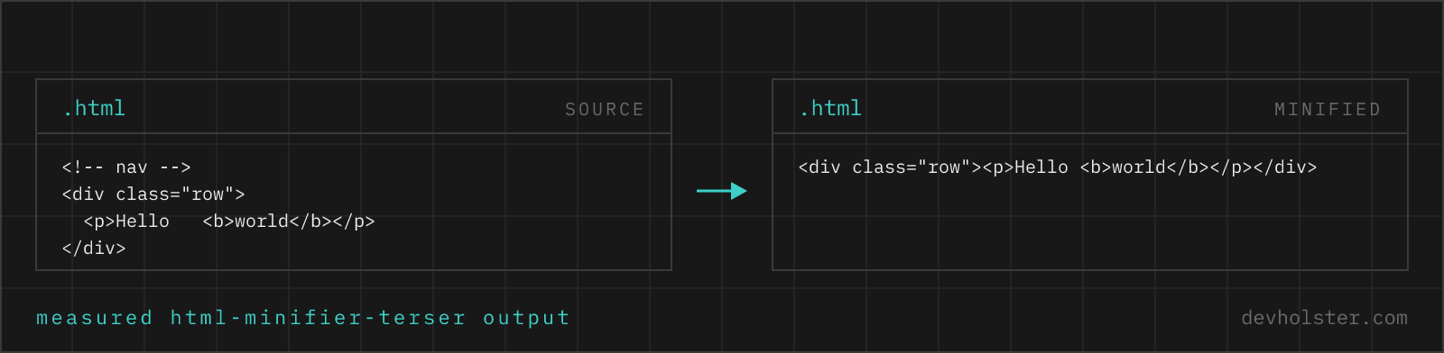 HTML with a comment and indentation on the left, collapsed to a single line on the right, with one space kept between the words Hello and world.
