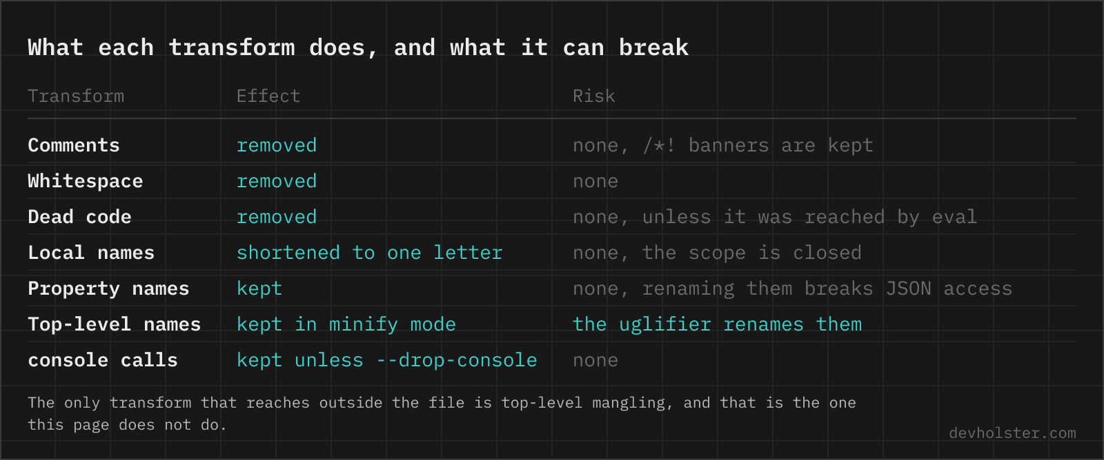A table of the transforms a JavaScript minifier applies: comments, whitespace, dead code, local names, property names, top-level names and console calls, each with its effect and risk.