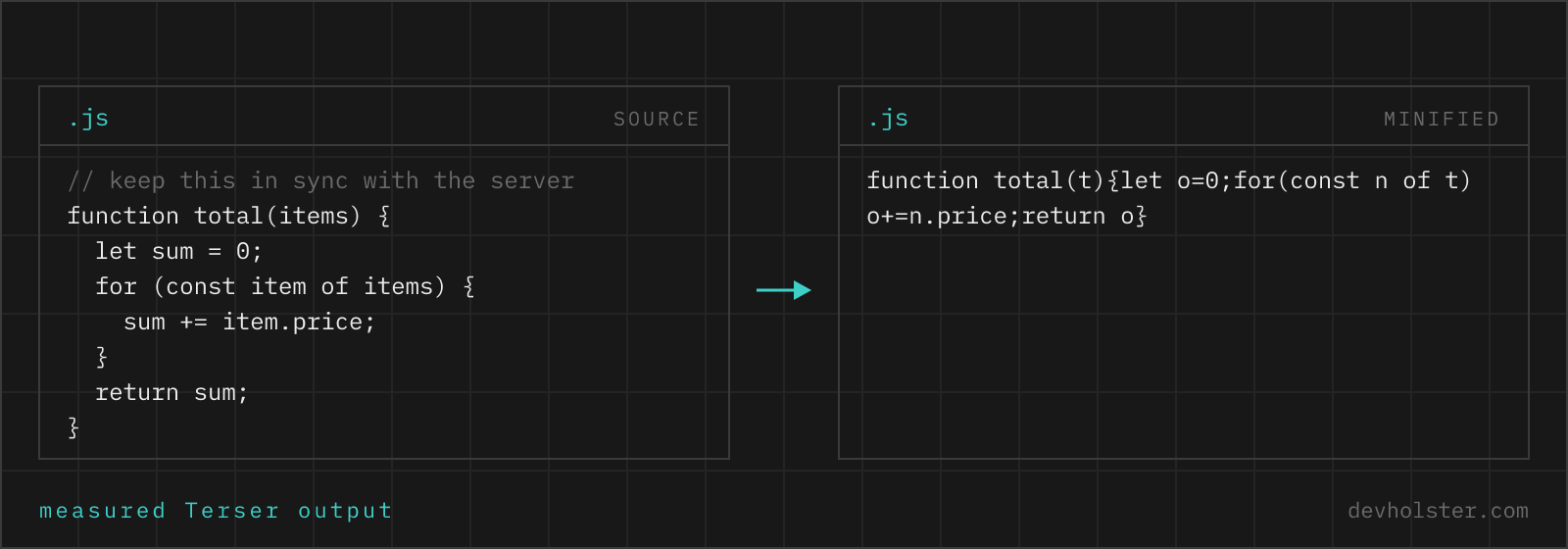 JavaScript source of eight lines on the left and the same function minified to one line on the right, with local variable names shortened to single letters.