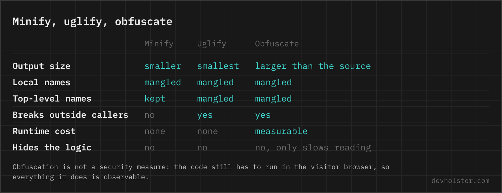 A table comparing minification, uglification and obfuscation by output size, name mangling, whether outside callers break, runtime cost and whether the logic is hidden.