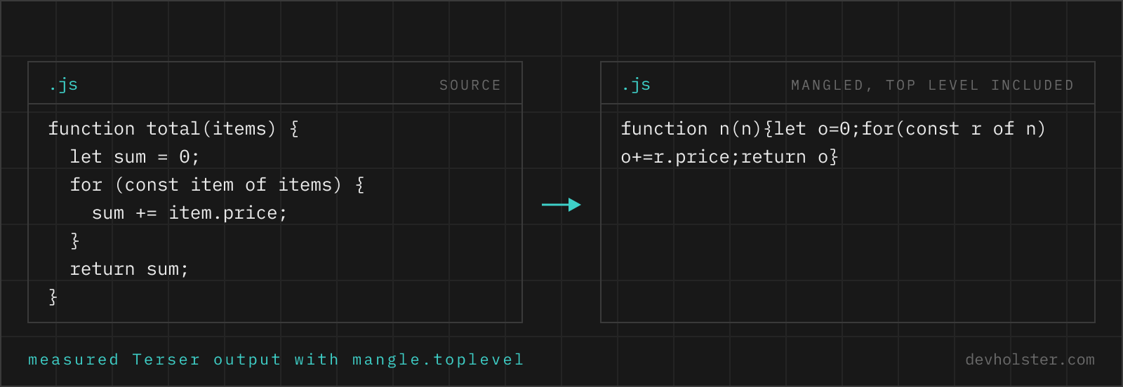 The same function minified twice: normally the name total is kept, with top-level mangling it becomes n.