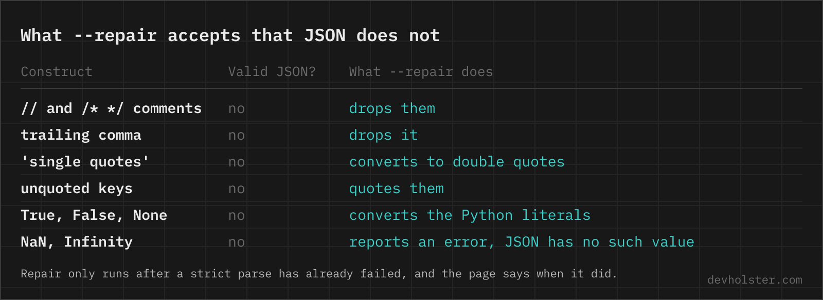 A table of constructs that are not valid JSON, such as comments, trailing commas, single quotes, unquoted keys and Python literals, with what the repair mode does to each.