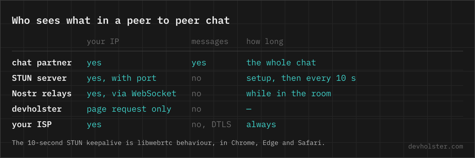 A table of who sees what during a WebRTC peer to peer chat on this page. The chat partner sees the IP address and the messages, the STUN server sees the IP address and port during setup and every 10 seconds after, the Nostr relays see the IP address over their WebSocket while you are in the room, devholster only sees the page request, and the ISP sees the IP but not the DTLS encrypted content.