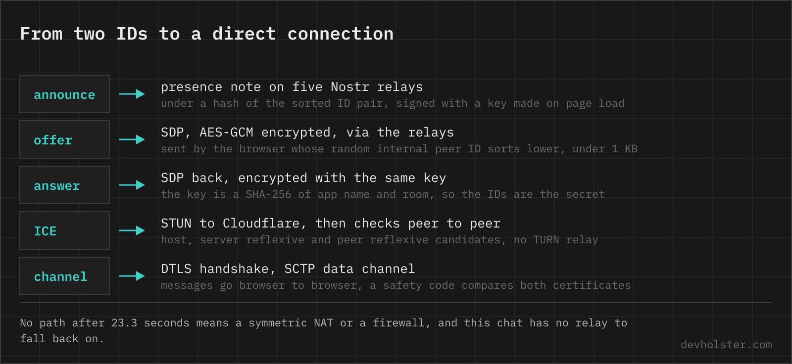 The five steps of connecting two browsers on this page: a presence note on five Nostr relays, an encrypted offer and answer through the relays, ICE with Cloudflare's STUN server and direct connectivity checks, and finally a DTLS encrypted data channel between the two browsers.