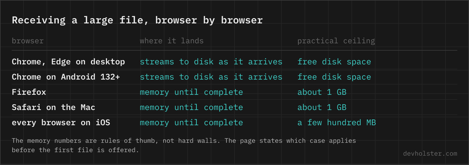 A table of where an incoming peer to peer file lands per browser: Chrome and Edge on the desktop and Chrome on Android since version 132 stream it to disk as it arrives, Firefox and Safari keep it in memory until it is complete, which in practice caps a transfer at roughly 1 GB, and at a few hundred MB on iOS.