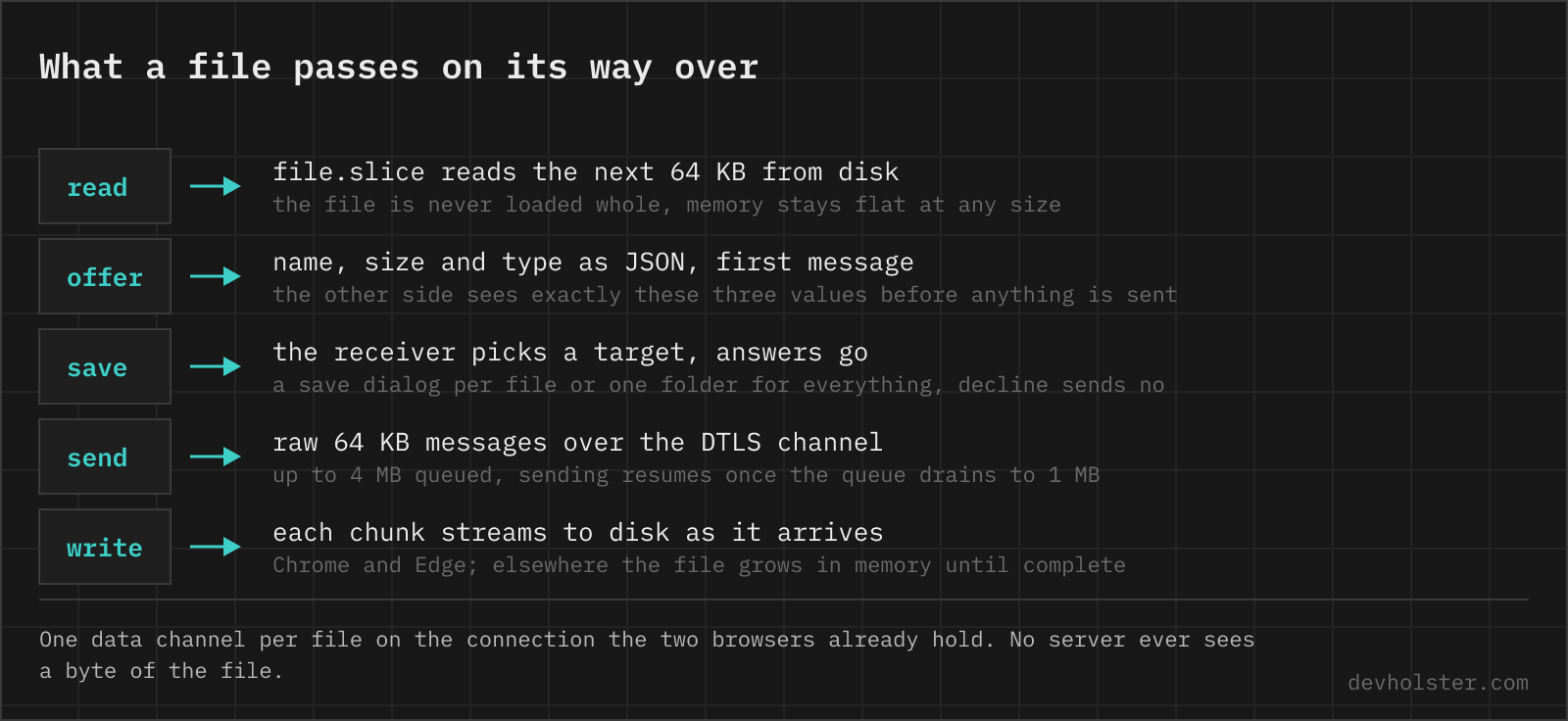 The five steps of a peer to peer file transfer on this page: the file is read from disk in 64 KB slices, offered to the other browser as name, size and type, accepted with a save target, sent as raw 64 KB messages over the encrypted data channel, and streamed to disk or kept in memory on the receiving side.
