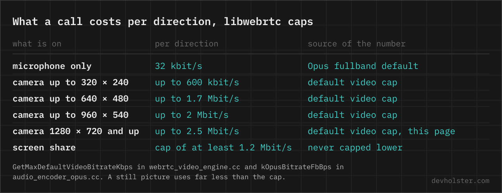 A table of the default bitrate caps in libwebrtc, the WebRTC engine in Chrome, Edge, Firefox and Safari: 32 kbit/s for Opus audio, 600 kbit/s for video up to 320 by 240, 1.7 Mbit/s up to 640 by 480, 2 Mbit/s up to 960 by 540, 2.5 Mbit/s at 1280 by 720 and above, and a cap of at least 1.2 Mbit/s for screen sharing.