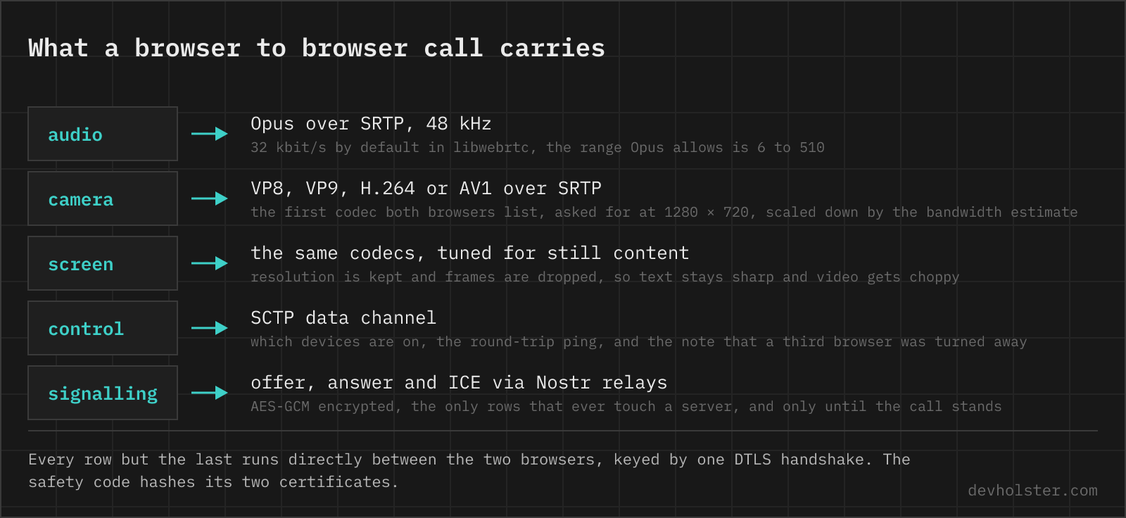 The five kinds of traffic in a peer to peer video call on this page: Opus audio, a camera stream in VP8, VP9, H.264 or AV1, a screen share tuned for still content, a data channel for control messages, and the signalling through Nostr relays, which is the only part that passes a server.