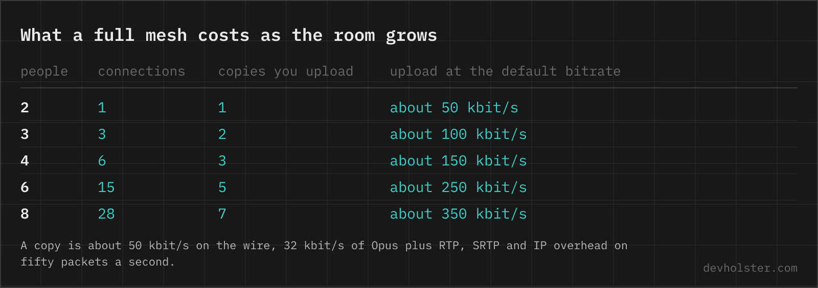 A table of what a serverless voice mesh costs as the room grows: two people need one connection and one uploaded copy, eight people need 28 connections in the room and seven uploaded copies per person, about 350 kbit/s of upload at the default bitrate.