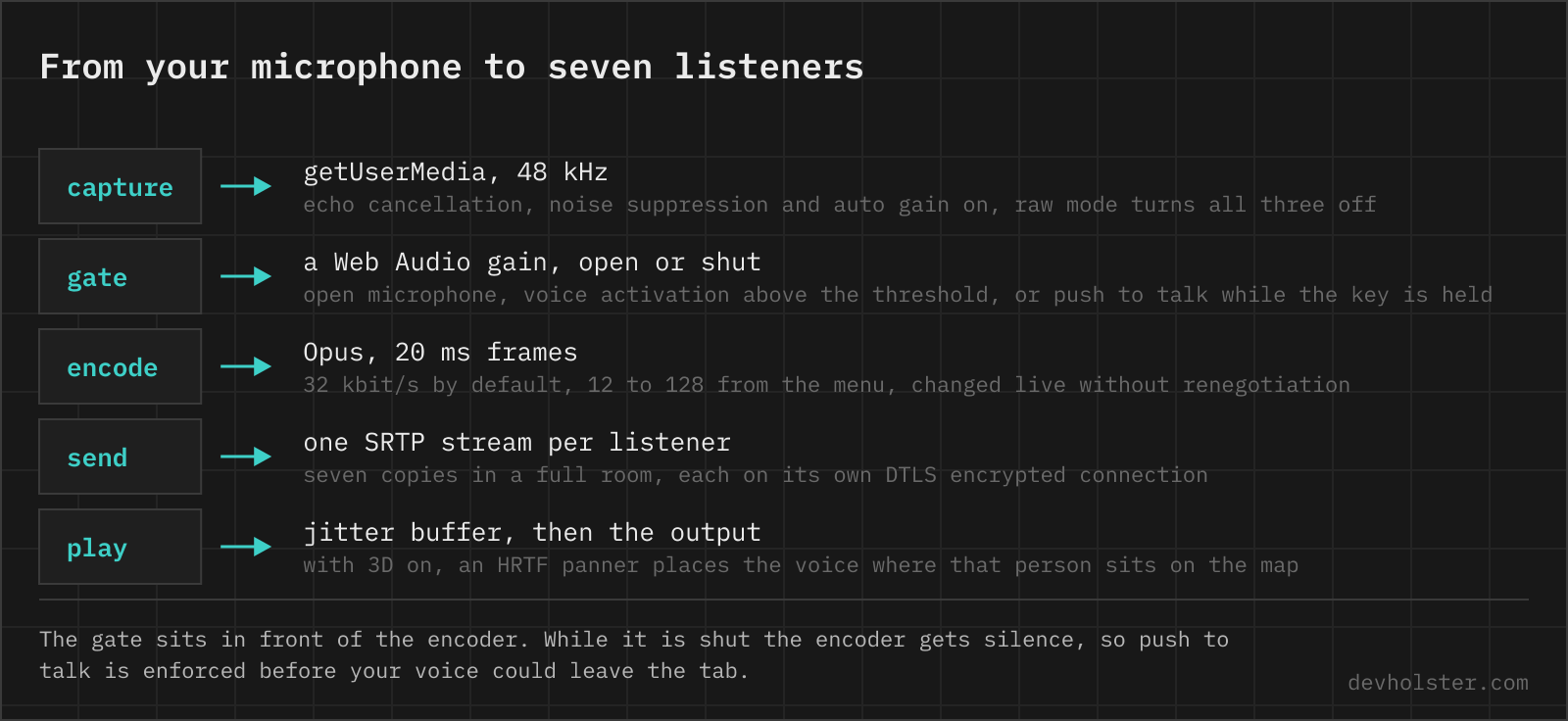 The five stations of a voice on this page: captured with getUserMedia, gated by a Web Audio gain node for push to talk and voice activation, encoded as Opus in 20 millisecond frames, sent as one SRTP stream per listener, and played on the far side after a jitter buffer, in 3D mode through an HRTF panner.