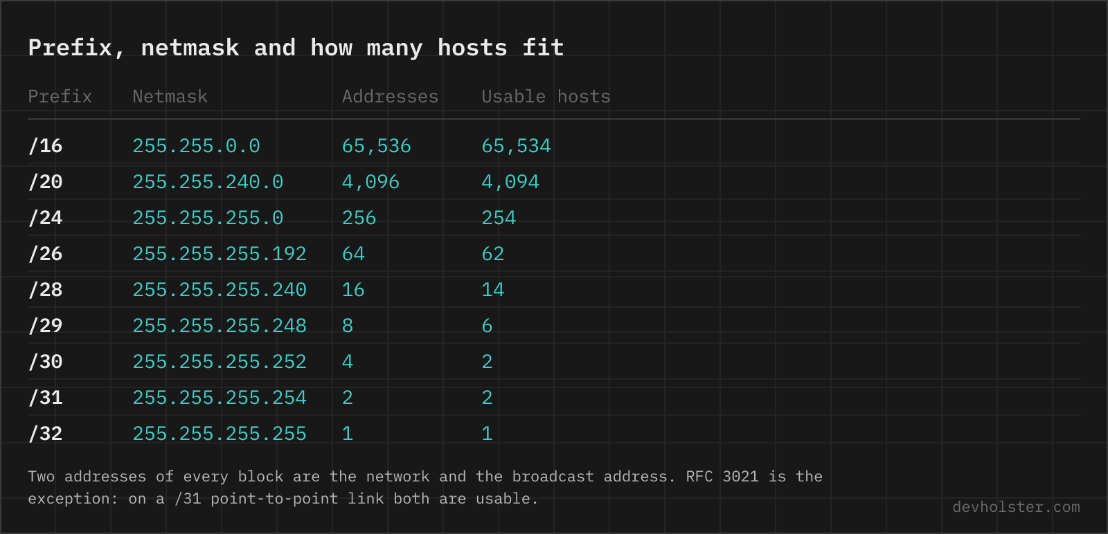 Prefix, netmask and how many hosts fit A table of IPv4 prefix lengths from /16 to /32 with the matching netmask, the total number of addresses and the number of usable host addresses.