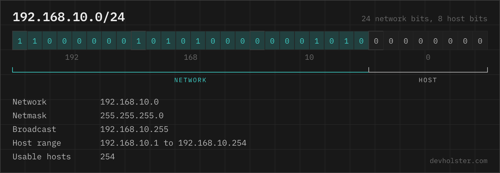 192.168.10.0/24 split into its network and host bits The address 192.168.10.0/24 as 32 bits, with the first 24 bits marked as the network part and the remaining 8 as the host part, followed by network address, netmask, broadcast and host range.