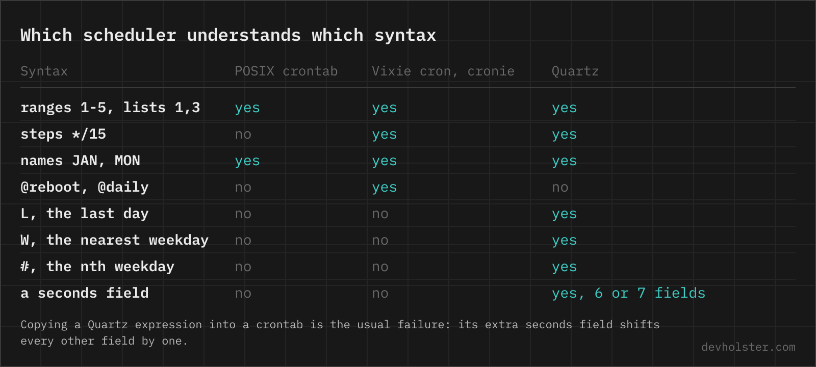 A table of cron syntax features and whether POSIX crontab, Vixie cron and Quartz support them, covering ranges, steps, names, the at-shortcuts, L, W, the hash and a seconds field.