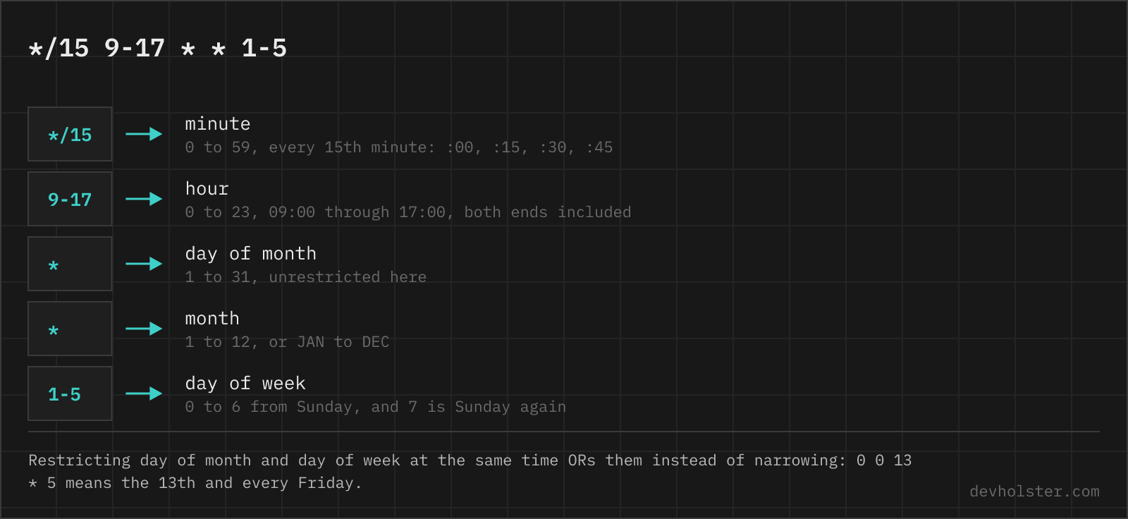 The cron expression star slash 15, 9 to 17, star, star, 1 to 5 broken into its five fields with the value range of each.