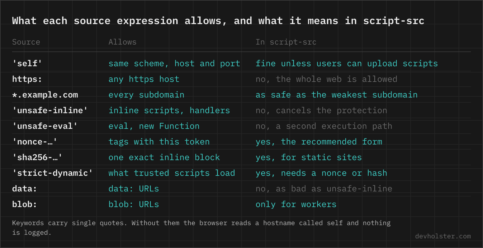 What each source expression allows, and what it means in script-src A table of Content-Security-Policy source expressions: self, https:, a wildcard host, unsafe-inline, unsafe-eval, nonce, sha256 hash, strict-dynamic, data: and blob:, with what each allows and whether it belongs in script-src.