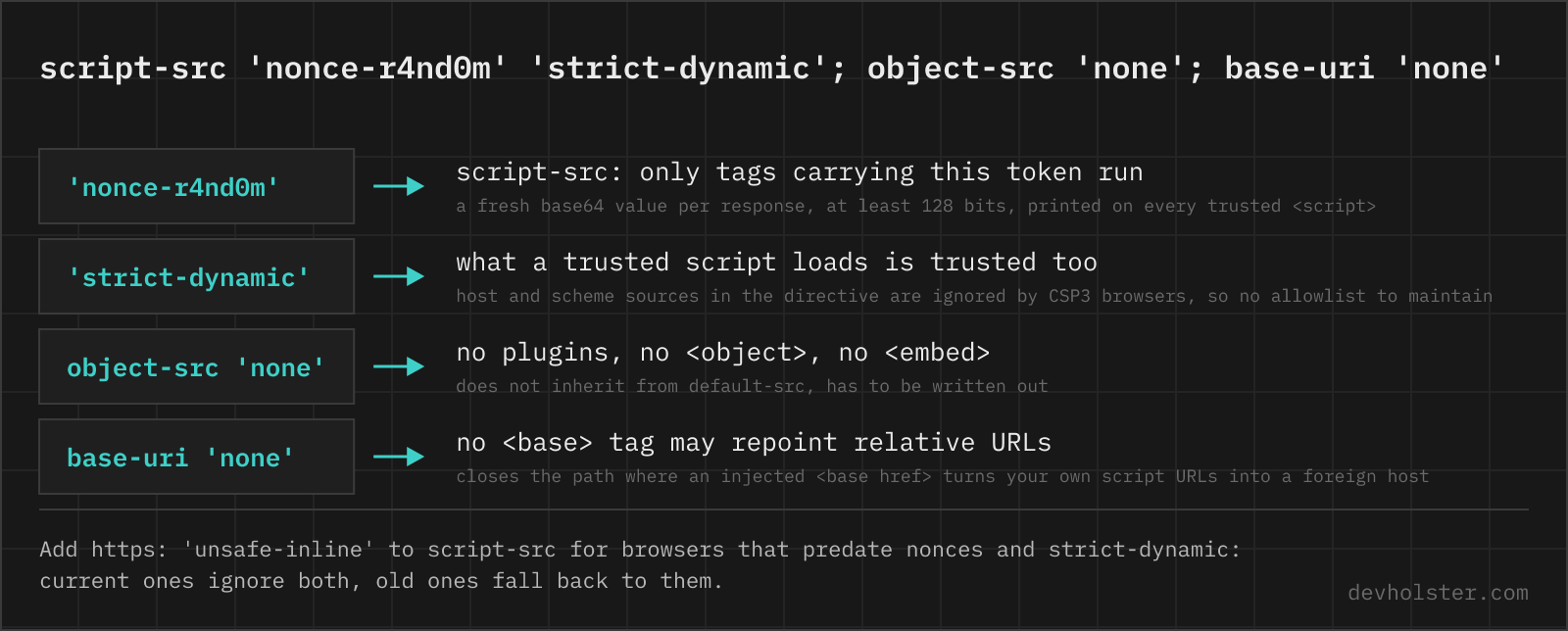 script-src 'nonce-r4nd0m' 'strict-dynamic'; object-src 'none'; base-uri 'none' The strict Content-Security-Policy split into its parts: a nonce in script-src, strict-dynamic, object-src none and base-uri none, each with what it allows and why it is there.