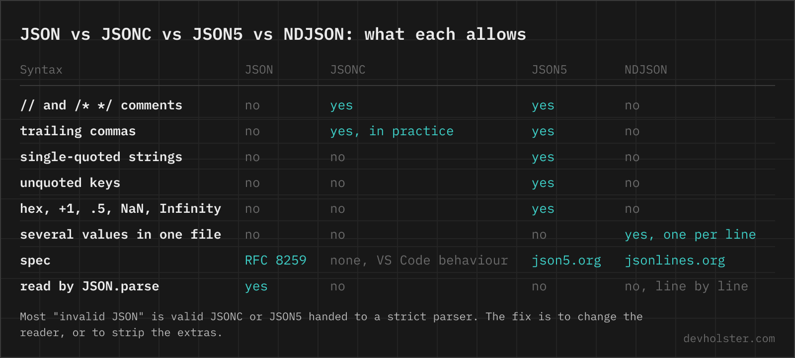 JSON vs JSONC vs JSON5 vs NDJSON: what each allows A table comparing JSON, JSONC, JSON5 and NDJSON by whether they allow comments, trailing commas, single quotes, unquoted keys, JavaScript number forms and several values per file, with the spec each one follows.