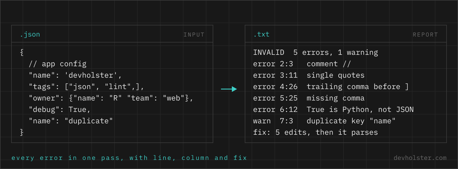 .json input next to .txt report A JSON object with five syntax mistakes on the left and the validator report on the right, listing each error with its line and column plus a duplicate-key warning.