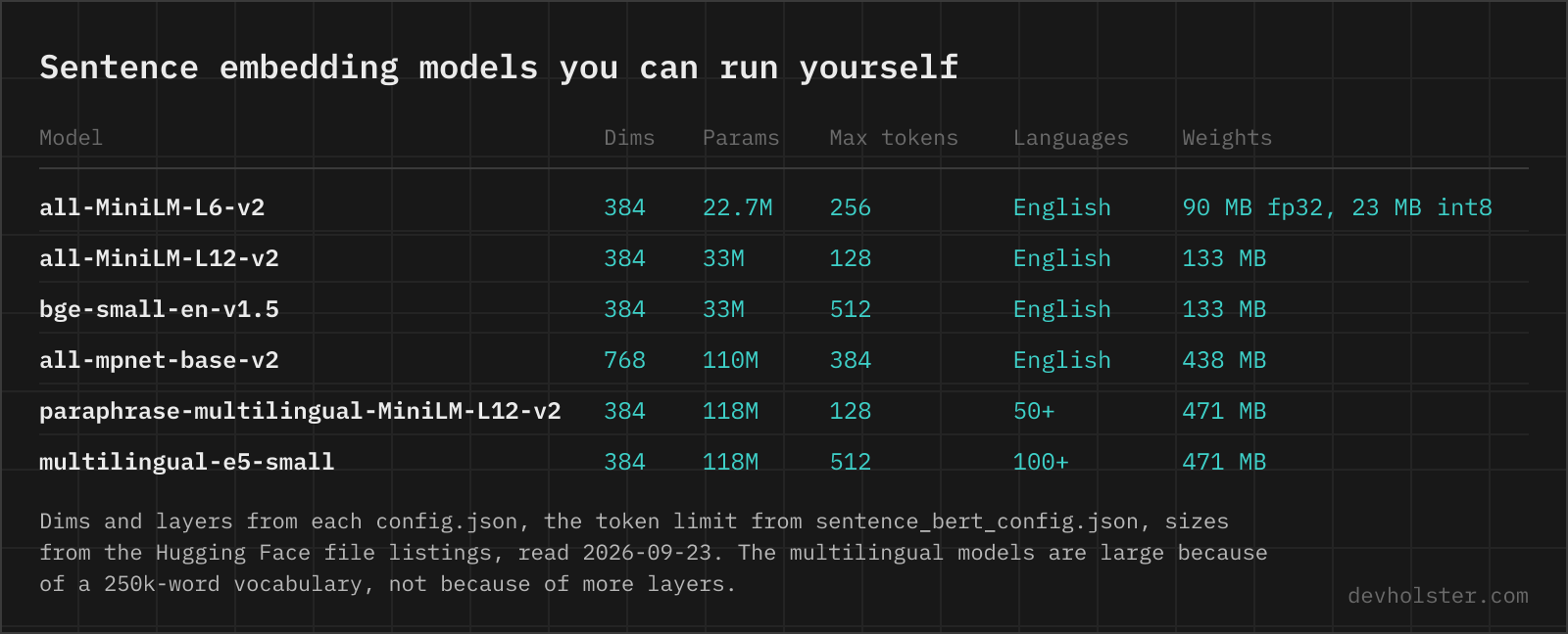 Sentence embedding models you can run yourself A table of six sentence embedding models with their vector size, parameter count, maximum input length in tokens, language coverage and weight file size: all-MiniLM-L6-v2, all-MiniLM-L12-v2, bge-small-en-v1.5, all-mpnet-base-v2, paraphrase-multilingual-MiniLM-L12-v2 and multilingual-e5-small.