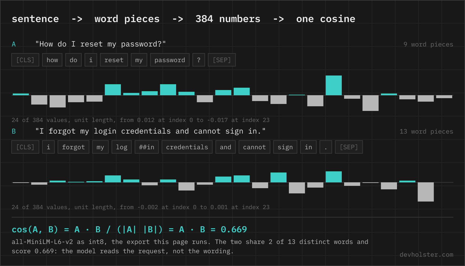 Two sentences as 384-vectors, cosine 0.669 Two sentences, "How do I reset my password?" and "I forgot my login credentials and cannot sign in.", each cut into WordPiece tokens and each drawn as the first 24 of its 384 embedding values as signed bars, with the cosine similarity 0.669 computed underneath.