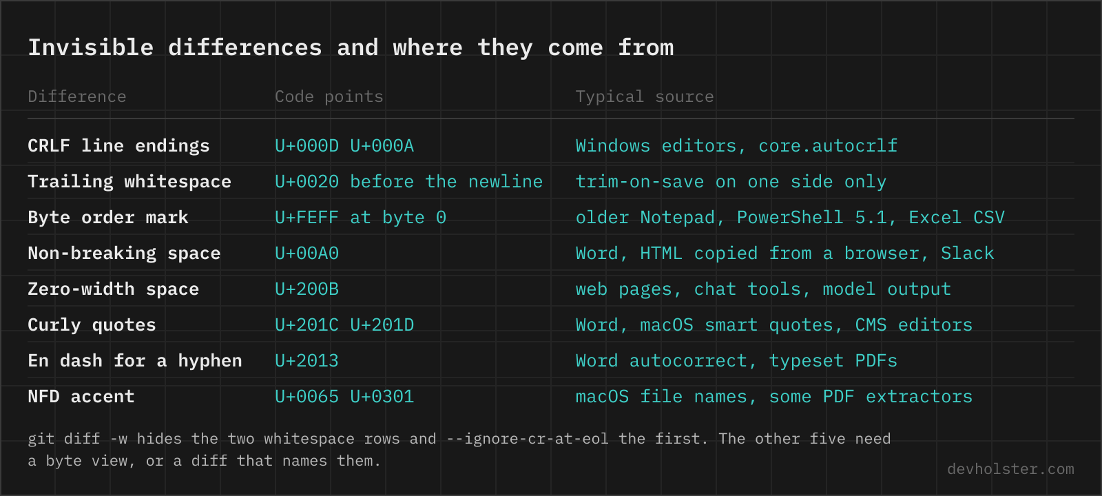 A table of eight invisible differences between texts, each with its Unicode code points and the software that typically produces it: CRLF line endings, trailing whitespace, a byte order mark, non-breaking and zero-width spaces, curly quotes, an en dash and a decomposed accent.