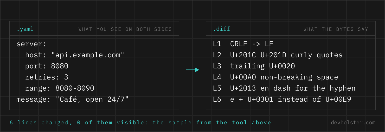 Six lines of a YAML config on the left, identical to the eye on both sides, and on the right the invisible difference found on each line: a CRLF line ending, curly quotes, a trailing space, a non-breaking space, an en dash and a decomposed accent.
